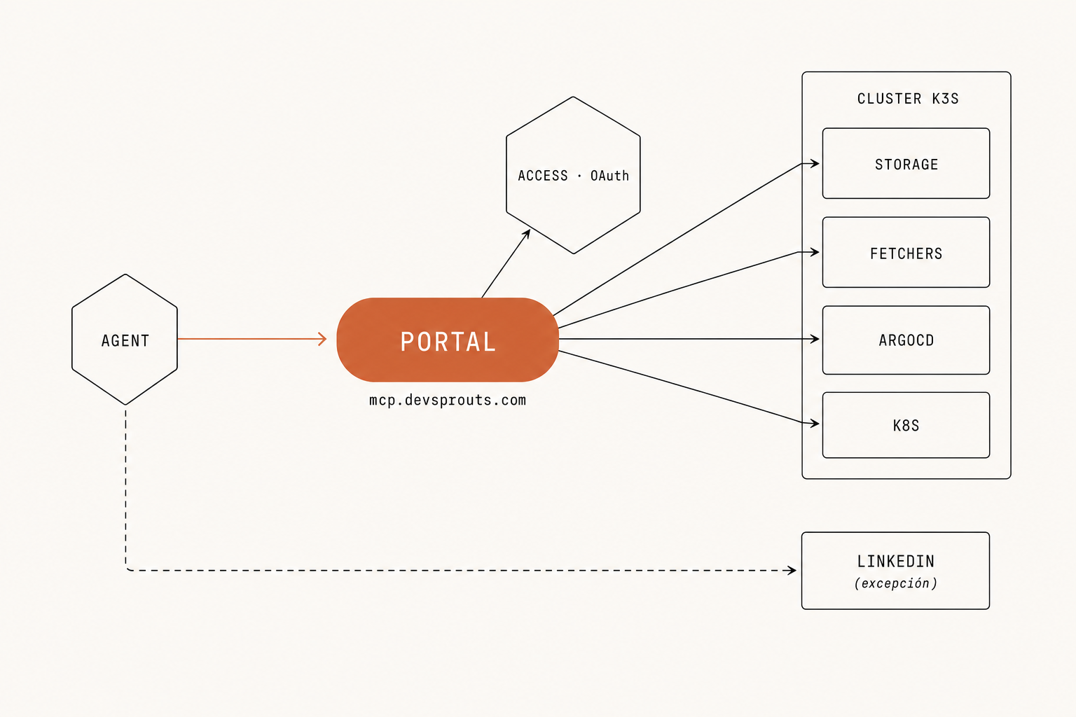 Editorial diagram: on the left, the agent (Claude/Cursor); in the center, the MCP portal (mcp.devsprouts.com) highlighted in terracotta, the only saturated element in the scene; above it, the Cloudflare Access module acting as OAuth provider; on the right, the K3s cluster with four pods (mcp-storage, mcp-source-fetchers, argocd-mcp, kubernetes-mcp) behind the portal, each receiving the Cf-Access-Jwt-Assertion header. Out of the portal flow, bottom-right, mcp-linkedin as an exception: the agent talks to it directly with its own OAuth because LinkedIn already is the IdP.